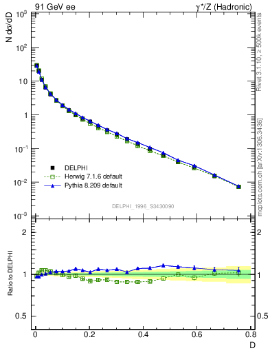 Plot of D in 91 GeV ee collisions