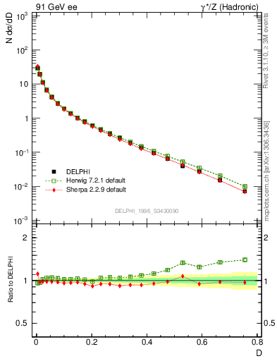 Plot of D in 91 GeV ee collisions