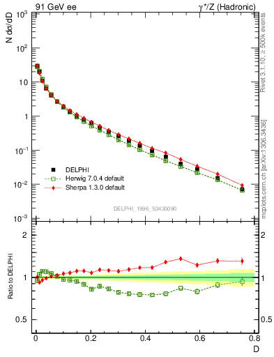 Plot of D in 91 GeV ee collisions