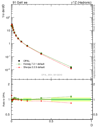 Plot of D in 91 GeV ee collisions