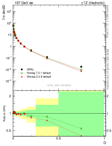 Plot of D in 197 GeV ee collisions