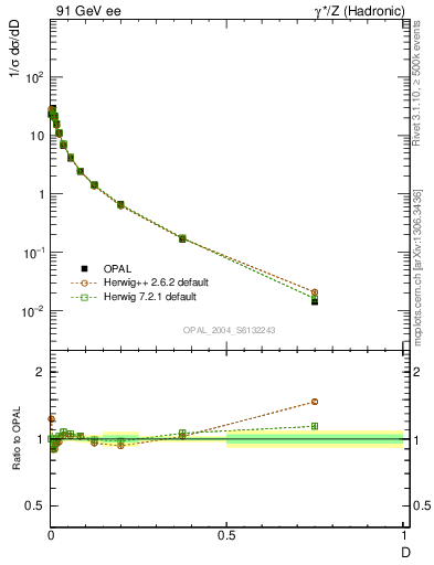 Plot of D in 91 GeV ee collisions