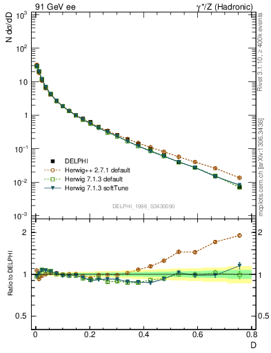 Plot of D in 91 GeV ee collisions