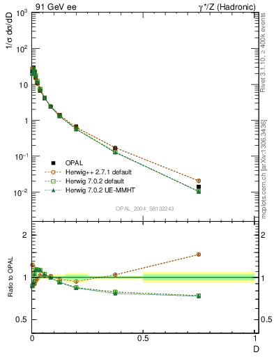 Plot of D in 91 GeV ee collisions