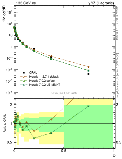 Plot of D in 133 GeV ee collisions