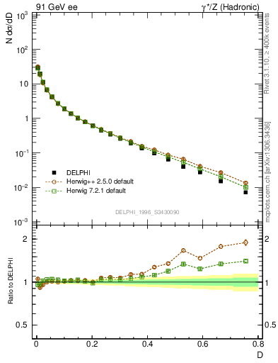 Plot of D in 91 GeV ee collisions