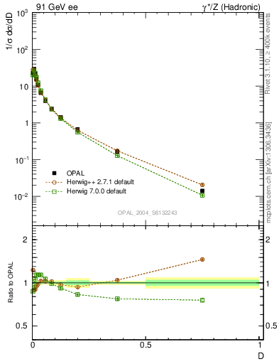 Plot of D in 91 GeV ee collisions