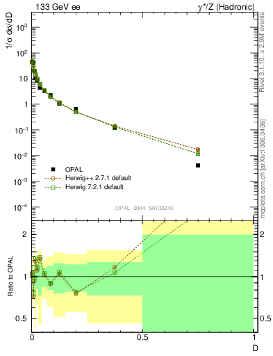 Plot of D in 133 GeV ee collisions