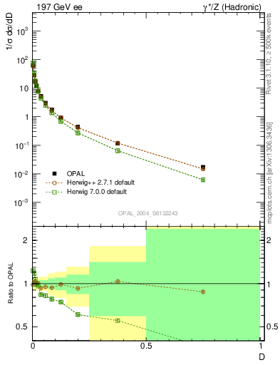 Plot of D in 197 GeV ee collisions