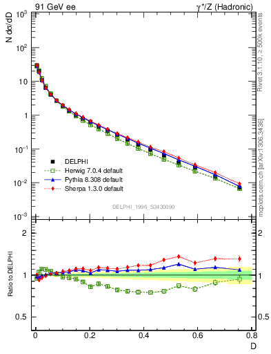 Plot of D in 91 GeV ee collisions