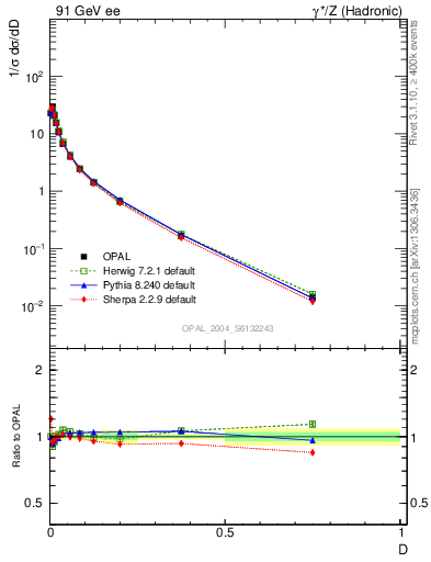 Plot of D in 91 GeV ee collisions