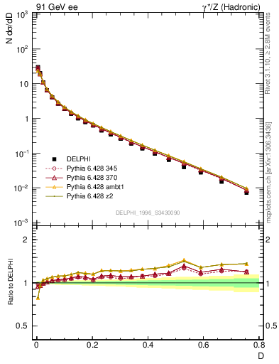 Plot of D in 91 GeV ee collisions