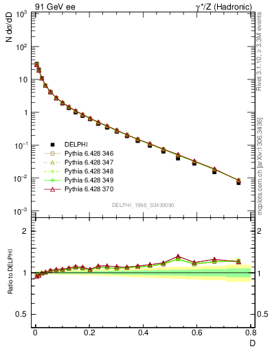 Plot of D in 91 GeV ee collisions