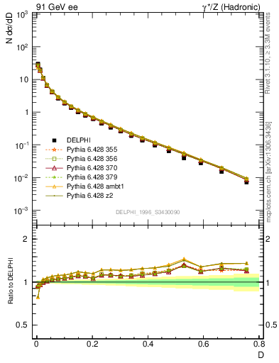 Plot of D in 91 GeV ee collisions