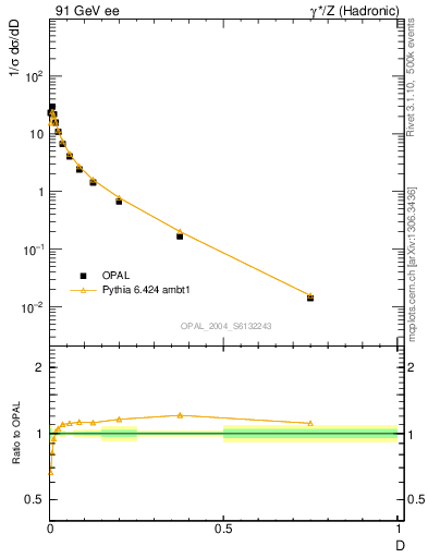 Plot of D in 91 GeV ee collisions