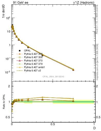 Plot of D in 91 GeV ee collisions