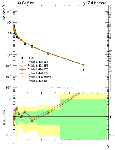 Plot of D in 133 GeV ee collisions