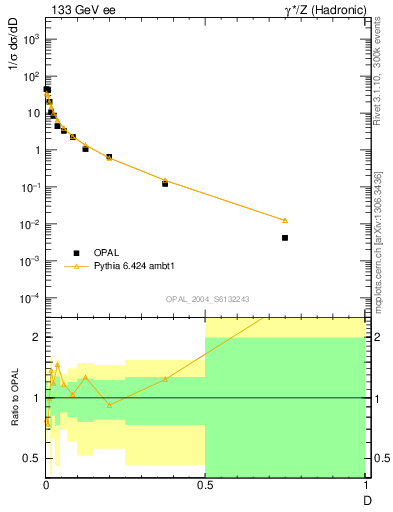 Plot of D in 133 GeV ee collisions