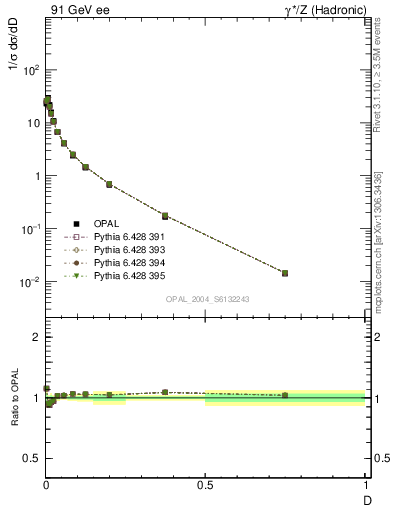 Plot of D in 91 GeV ee collisions