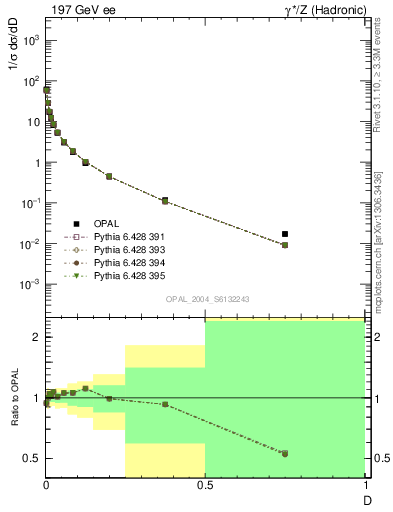 Plot of D in 197 GeV ee collisions