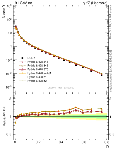 Plot of D in 91 GeV ee collisions