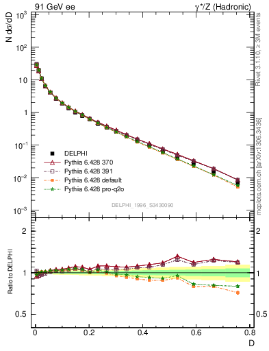 Plot of D in 91 GeV ee collisions