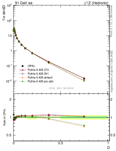 Plot of D in 91 GeV ee collisions