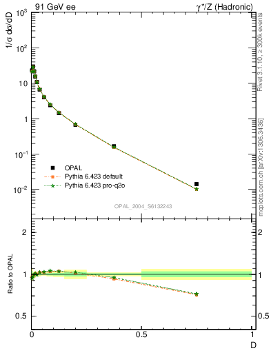 Plot of D in 91 GeV ee collisions