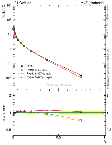 Plot of D in 91 GeV ee collisions