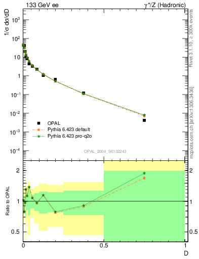 Plot of D in 133 GeV ee collisions