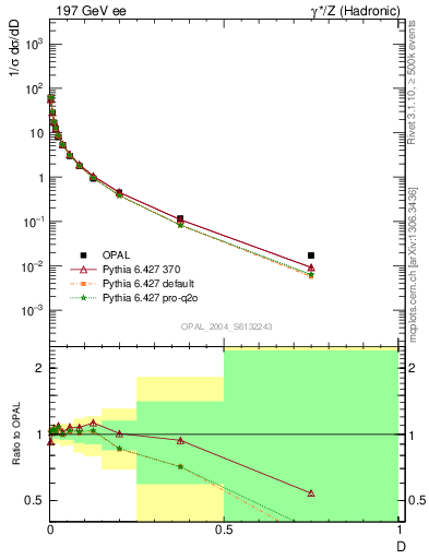 Plot of D in 197 GeV ee collisions