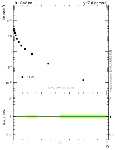 Plot of D in 91 GeV ee collisions