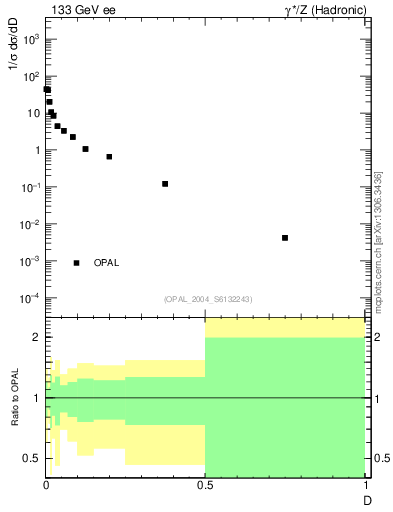 Plot of D in 133 GeV ee collisions