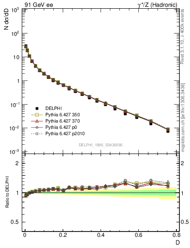 Plot of D in 91 GeV ee collisions