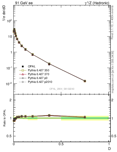 Plot of D in 91 GeV ee collisions