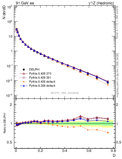 Plot of D in 91 GeV ee collisions