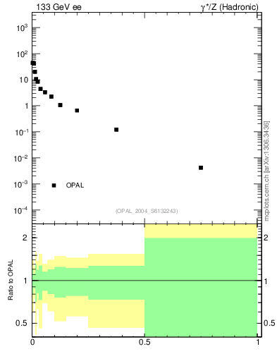 Plot of D in 133 GeV ee collisions