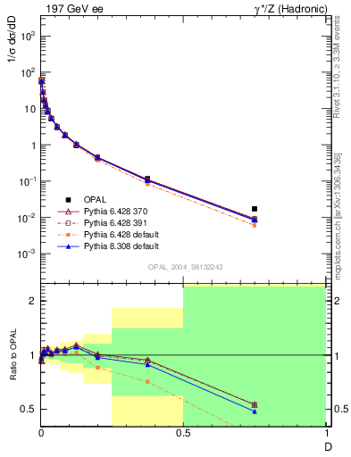 Plot of D in 197 GeV ee collisions