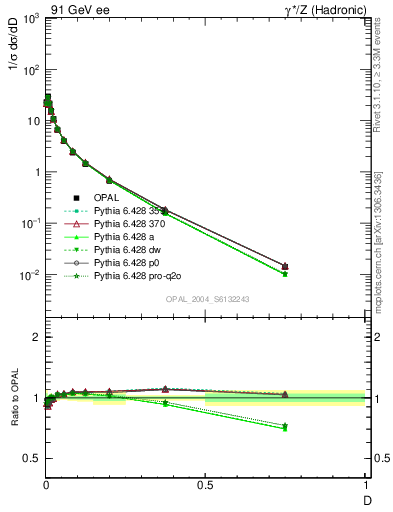 Plot of D in 91 GeV ee collisions