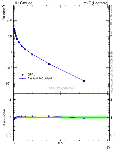 Plot of D in 91 GeV ee collisions