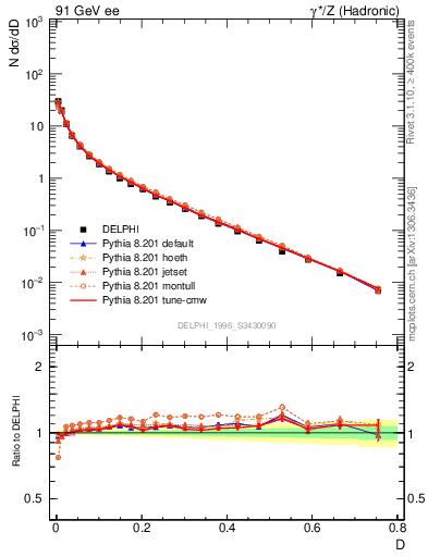 Plot of D in 91 GeV ee collisions