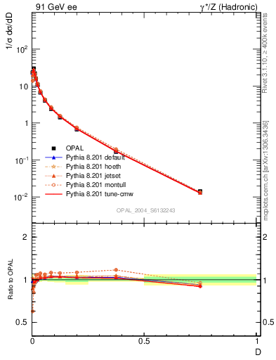 Plot of D in 91 GeV ee collisions