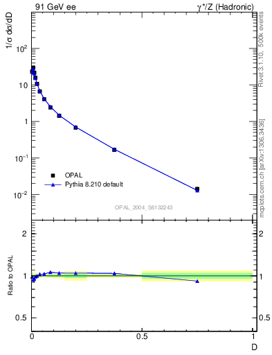 Plot of D in 91 GeV ee collisions