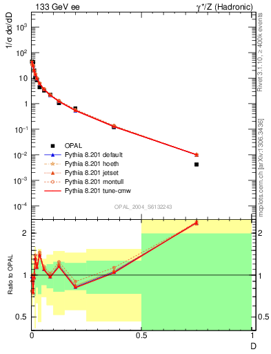 Plot of D in 133 GeV ee collisions