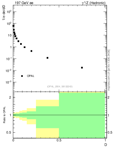 Plot of D in 197 GeV ee collisions