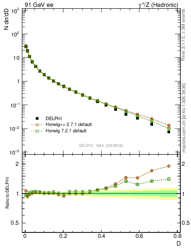 Plot of D in 91 GeV ee collisions