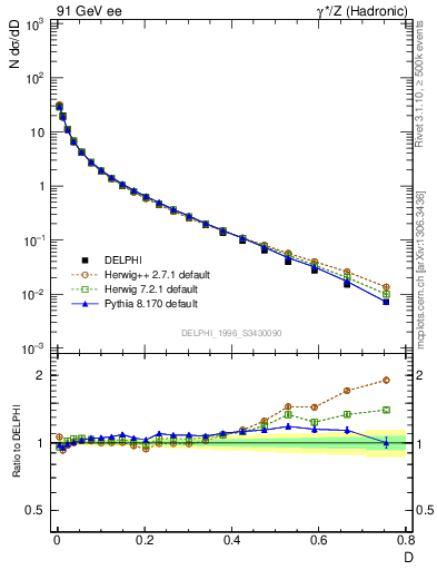 Plot of D in 91 GeV ee collisions