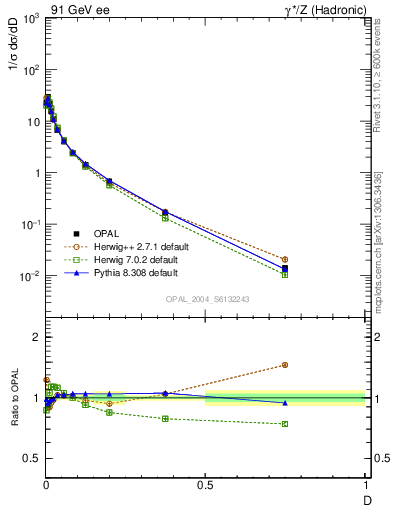 Plot of D in 91 GeV ee collisions