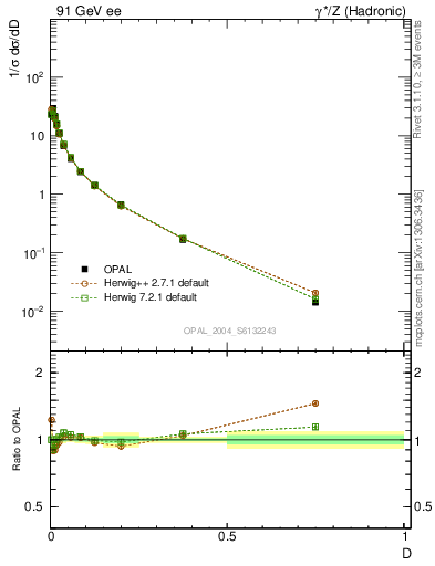 Plot of D in 91 GeV ee collisions