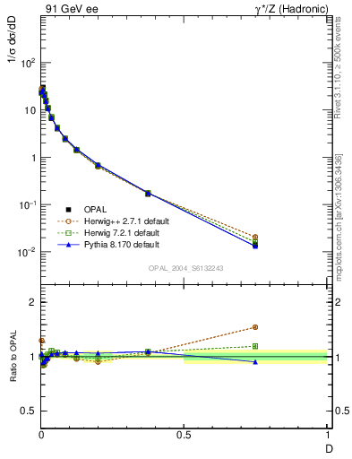 Plot of D in 91 GeV ee collisions